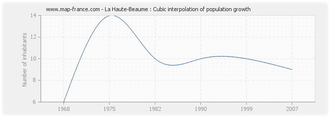 La Haute-Beaume : Cubic interpolation of population growth